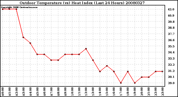 Milwaukee Weather Outdoor Temperature (vs) Heat Index (Last 24 Hours)