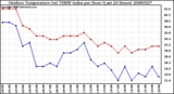 Milwaukee Weather Outdoor Temperature (vs) THSW Index per Hour (Last 24 Hours)