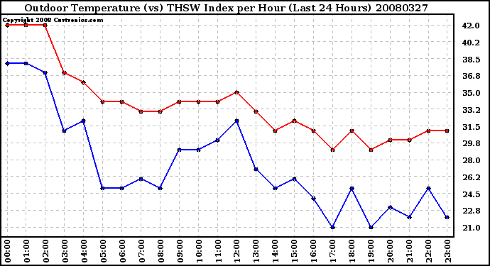 Milwaukee Weather Outdoor Temperature (vs) THSW Index per Hour (Last 24 Hours)