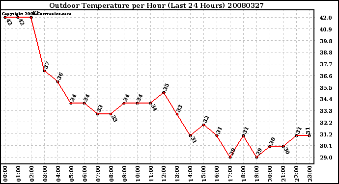 Milwaukee Weather Outdoor Temperature per Hour (Last 24 Hours)