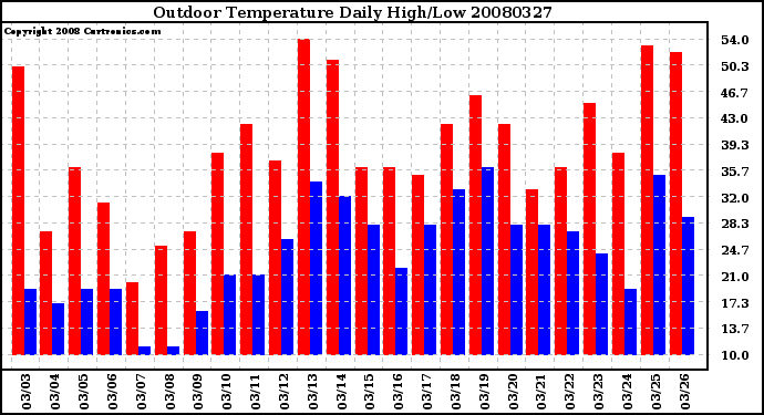 Milwaukee Weather Outdoor Temperature Daily High/Low