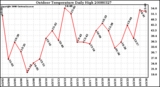 Milwaukee Weather Outdoor Temperature Daily High