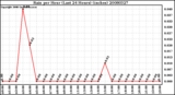 Milwaukee Weather Rain per Hour (Last 24 Hours) (inches)