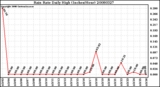 Milwaukee Weather Rain Rate Daily High (Inches/Hour)