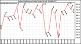 Milwaukee Weather Solar Radiation Daily High W/m2