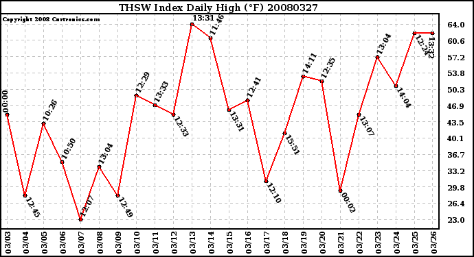 Milwaukee Weather THSW Index Daily High (F)