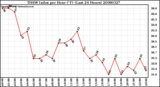 Milwaukee Weather THSW Index per Hour (F) (Last 24 Hours)