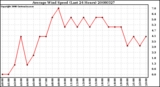 Milwaukee Weather Average Wind Speed (Last 24 Hours)