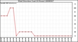 Milwaukee Weather Wind Direction (Last 24 Hours)