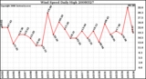 Milwaukee Weather Wind Speed Daily High