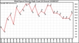 Milwaukee Weather Wind Speed Hourly High (Last 24 Hours)