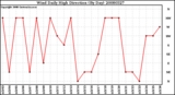 Milwaukee Weather Wind Daily High Direction (By Day)