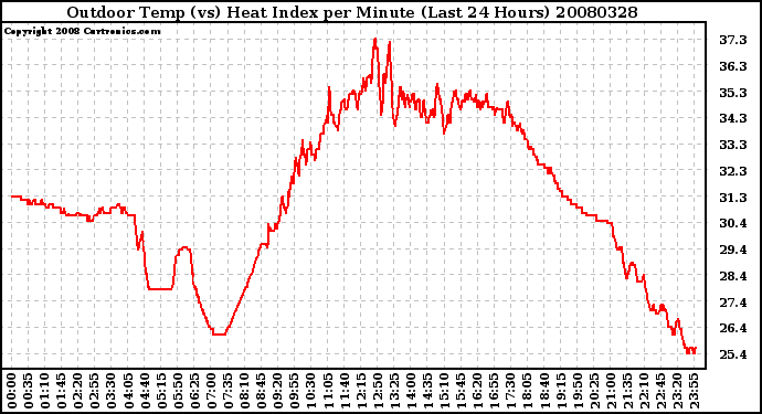 Milwaukee Weather Outdoor Temp (vs) Heat Index per Minute (Last 24 Hours)