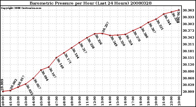 Milwaukee Weather Barometric Pressure per Hour (Last 24 Hours)