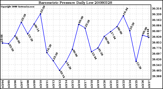 Milwaukee Weather Barometric Pressure Daily Low