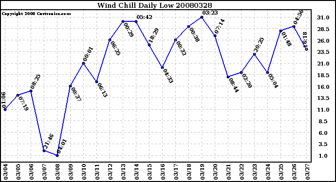 Milwaukee Weather Wind Chill Daily Low