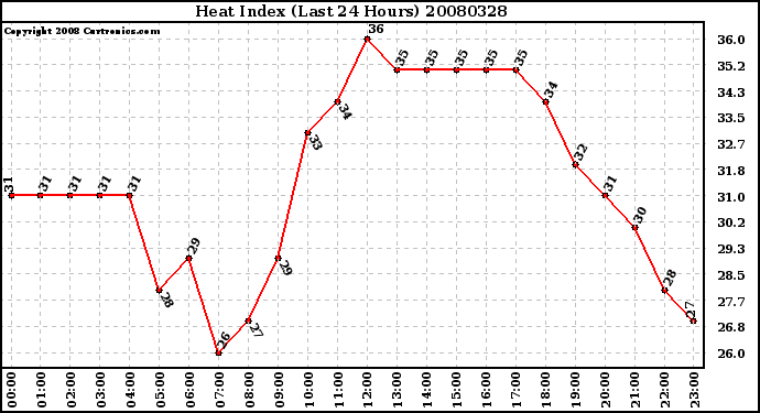 Milwaukee Weather Heat Index (Last 24 Hours)