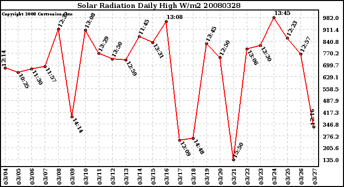 Milwaukee Weather Solar Radiation Daily High W/m2