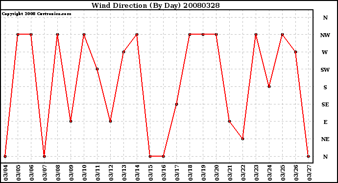 Milwaukee Weather Wind Direction (By Day)