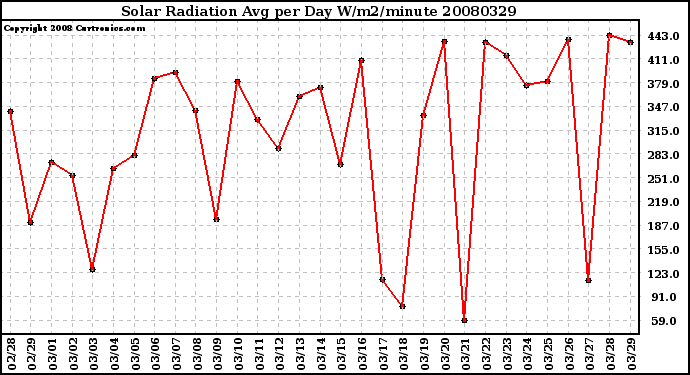 Milwaukee Weather Solar Radiation Avg per Day W/m2/minute