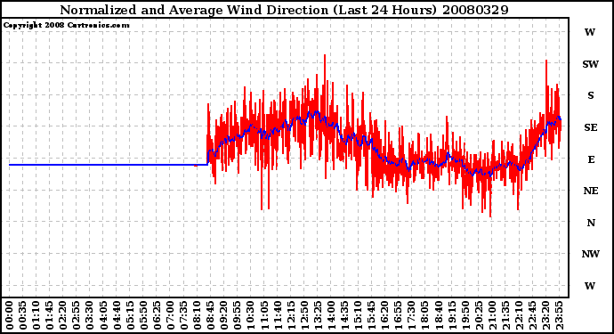 Milwaukee Weather Normalized and Average Wind Direction (Last 24 Hours)