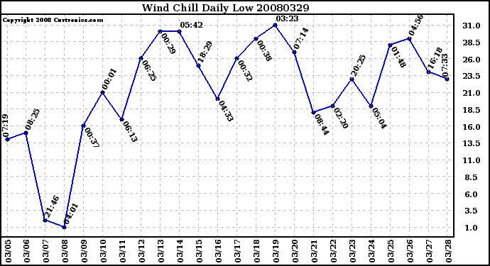 Milwaukee Weather Wind Chill Daily Low