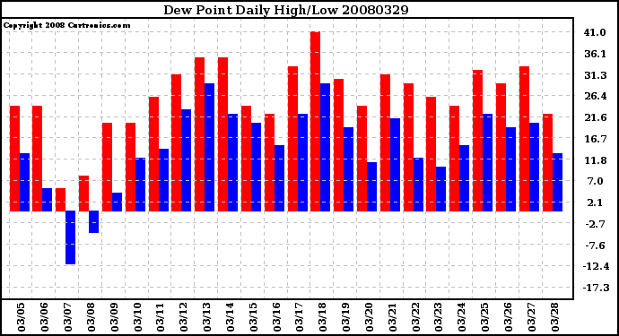 Milwaukee Weather Dew Point Daily High/Low