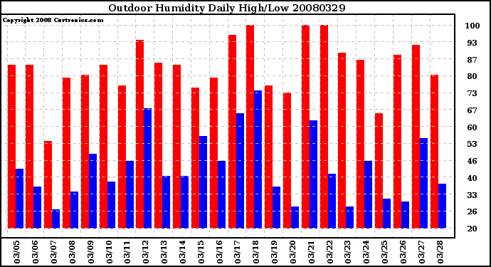 Milwaukee Weather Outdoor Humidity Daily High/Low