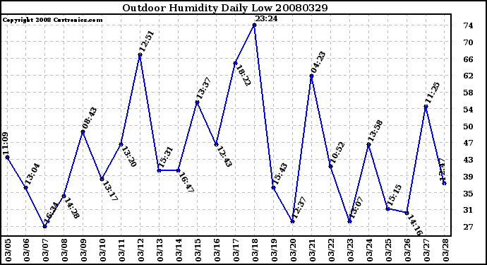 Milwaukee Weather Outdoor Humidity Daily Low