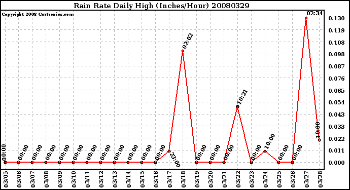 Milwaukee Weather Rain Rate Daily High (Inches/Hour)