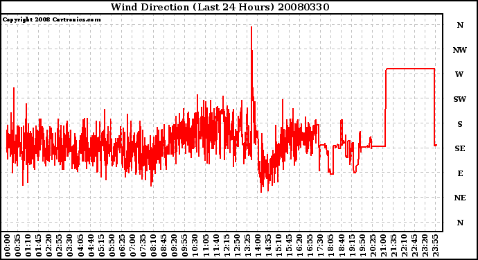 Milwaukee Weather Wind Direction (Last 24 Hours)