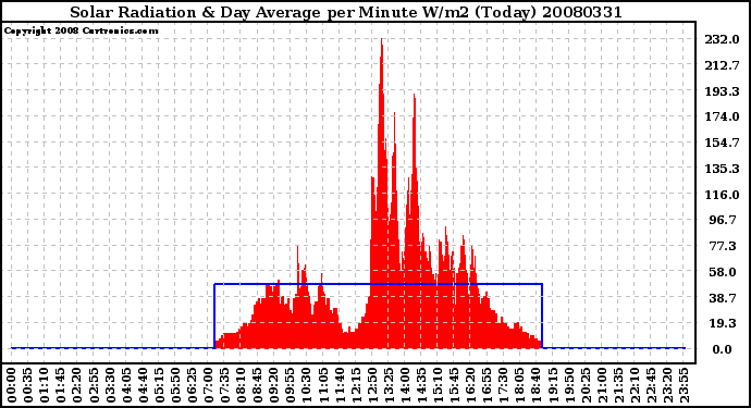 Milwaukee Weather Solar Radiation & Day Average per Minute W/m2 (Today)