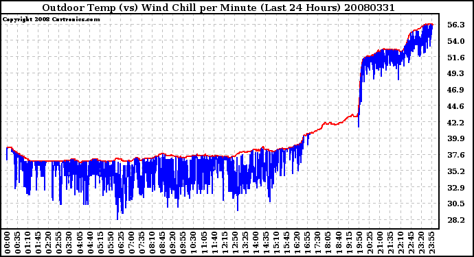 Milwaukee Weather Outdoor Temp (vs) Wind Chill per Minute (Last 24 Hours)