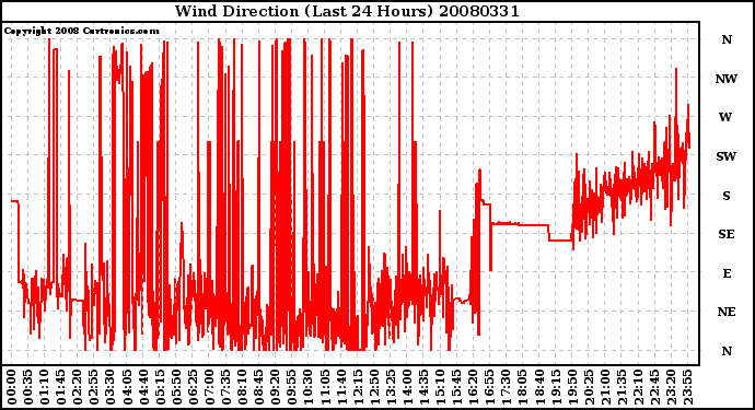 Milwaukee Weather Wind Direction (Last 24 Hours)