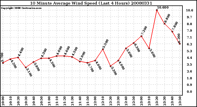 Milwaukee Weather 10 Minute Average Wind Speed (Last 4 Hours)