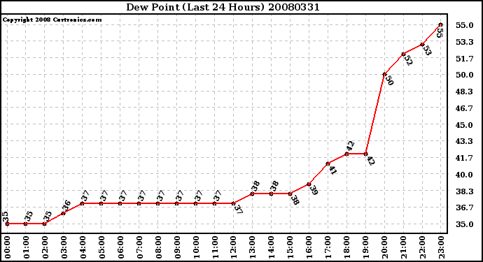 Milwaukee Weather Dew Point (Last 24 Hours)