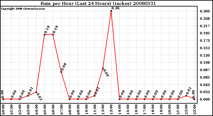 Milwaukee Weather Rain per Hour (Last 24 Hours) (inches)