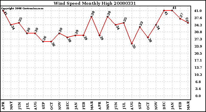 Milwaukee Weather Wind Speed Monthly High