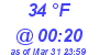 Milwaukee Weather Dewpoint High Low Today