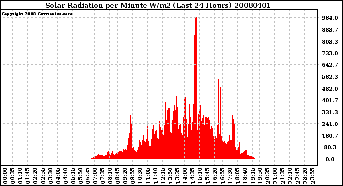 Milwaukee Weather Solar Radiation per Minute W/m2 (Last 24 Hours)