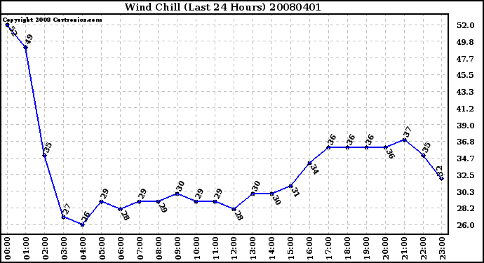 Milwaukee Weather Wind Chill (Last 24 Hours)