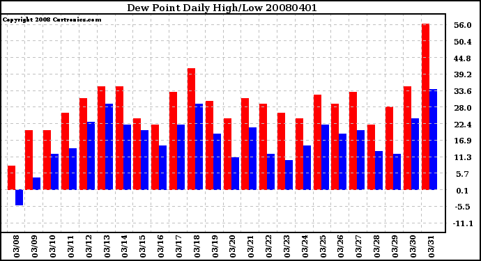 Milwaukee Weather Dew Point Daily High/Low