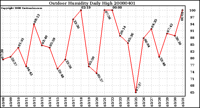 Milwaukee Weather Outdoor Humidity Daily High