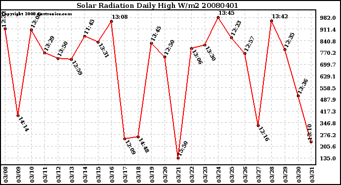 Milwaukee Weather Solar Radiation Daily High W/m2