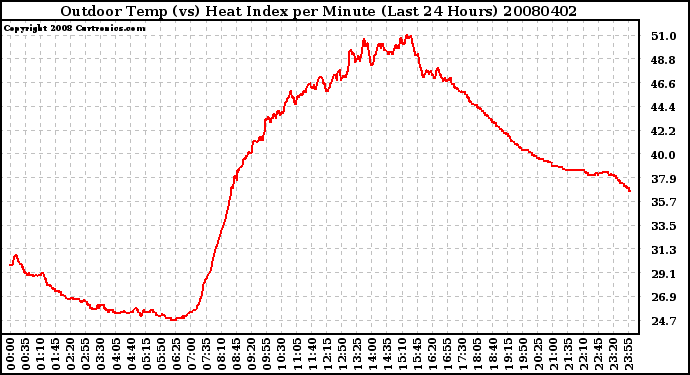 Milwaukee Weather Outdoor Temp (vs) Heat Index per Minute (Last 24 Hours)