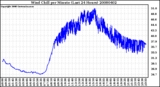 Milwaukee Weather Wind Chill per Minute (Last 24 Hours)