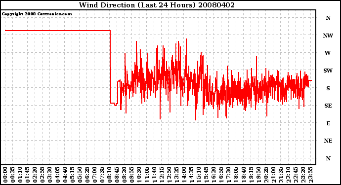 Milwaukee Weather Wind Direction (Last 24 Hours)