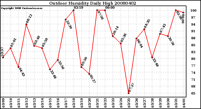 Milwaukee Weather Outdoor Humidity Daily High