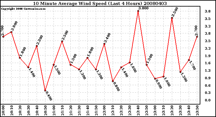 Milwaukee Weather 10 Minute Average Wind Speed (Last 4 Hours)