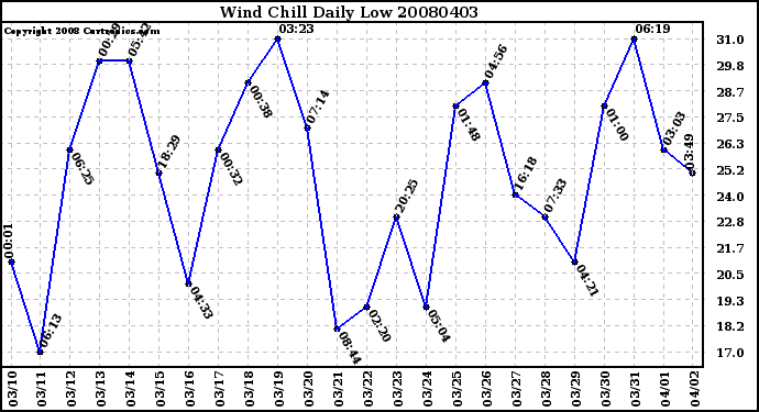 Milwaukee Weather Wind Chill Daily Low